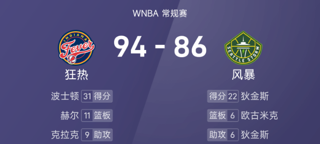 🏀WNBA战报：波士顿31分8板，狄金斯22分6助，狂热94-86击败风暴