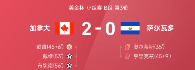 美金杯战报:戴维、布坎南破门,加拿大2-0萨尔瓦多头名晋级八强