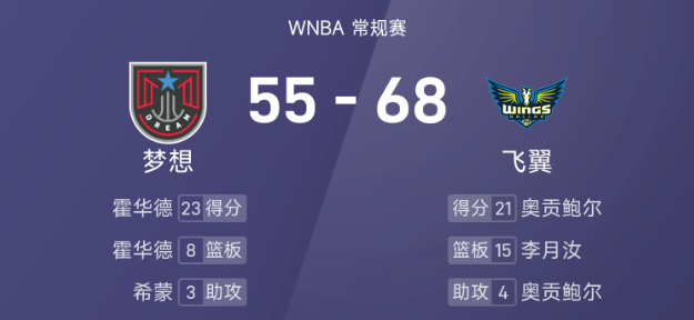 🏀WNBA战报：李月汝轰10分15篮板，佩奇12分，飞翼68-55击败梦想