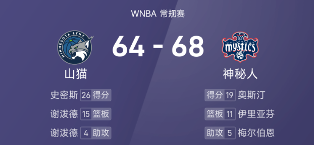 🏀WNBA战报：奥斯汀19分8板，史密斯26分，神秘人68-64爆冷击败山猫