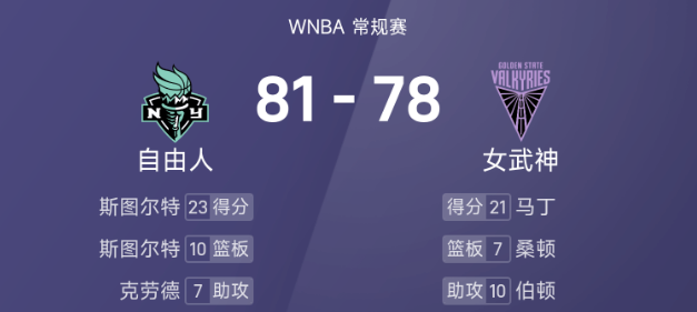 🏀WNBA战报：斯图尔特23分10板，马丁21分，自由人81-78险胜女武神