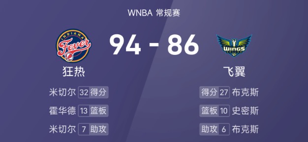 WNBA战报：李月汝7+3&佩奇27分，克拉克缺席，狂热94-86击败飞翼