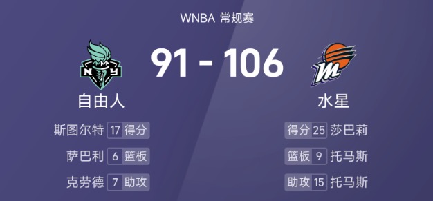 WNBA战报：莎巴莉25分6板，斯图尔特17分，水星106-91轻取自由人