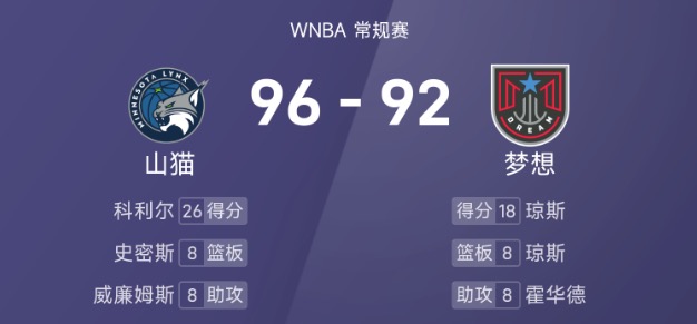 WNBA战报：科利尔26分7板6助，琼斯18分8板，山猫96-92加时险胜梦想