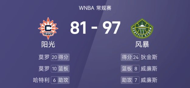 WNBA战报：狄金斯24分，莫罗20分10板，风暴97-81轻取阳光