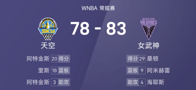 WNBA战报：桑顿29分6板，阿特金斯20分，女武神83-78击败天空