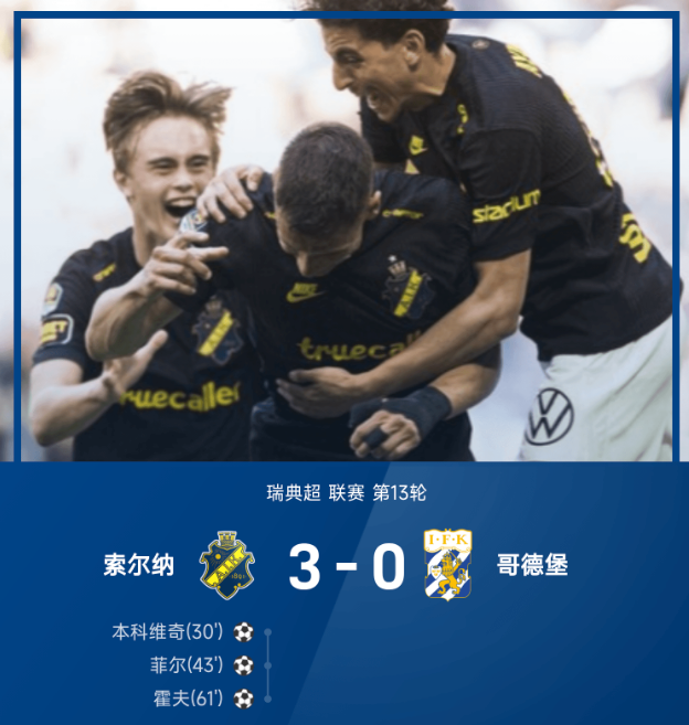 瑞超战报:本科维奇建功,菲尔、霍夫破门,索尔纳3-0哥德堡