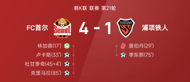 韩K联战报FC首尔4比1大胜十人浦项铁人 林加德传射建功