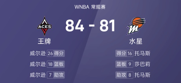 WNBA战报：威尔逊26分18板7助，托马斯16分7板8助，王牌84-81险胜水星