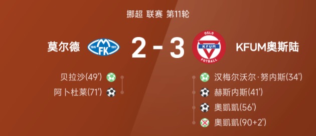 挪超战报：奥凯凯破门+补时飞点，奥斯陆3-2客胜莫尔德