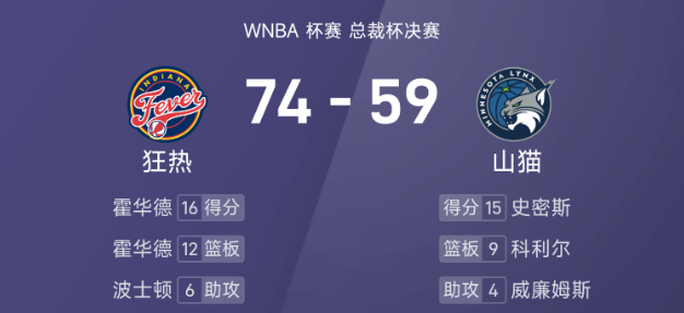 🏆总裁杯决赛战报：霍华德16分12板，科利尔18中6，狂热74-59山猫夺冠