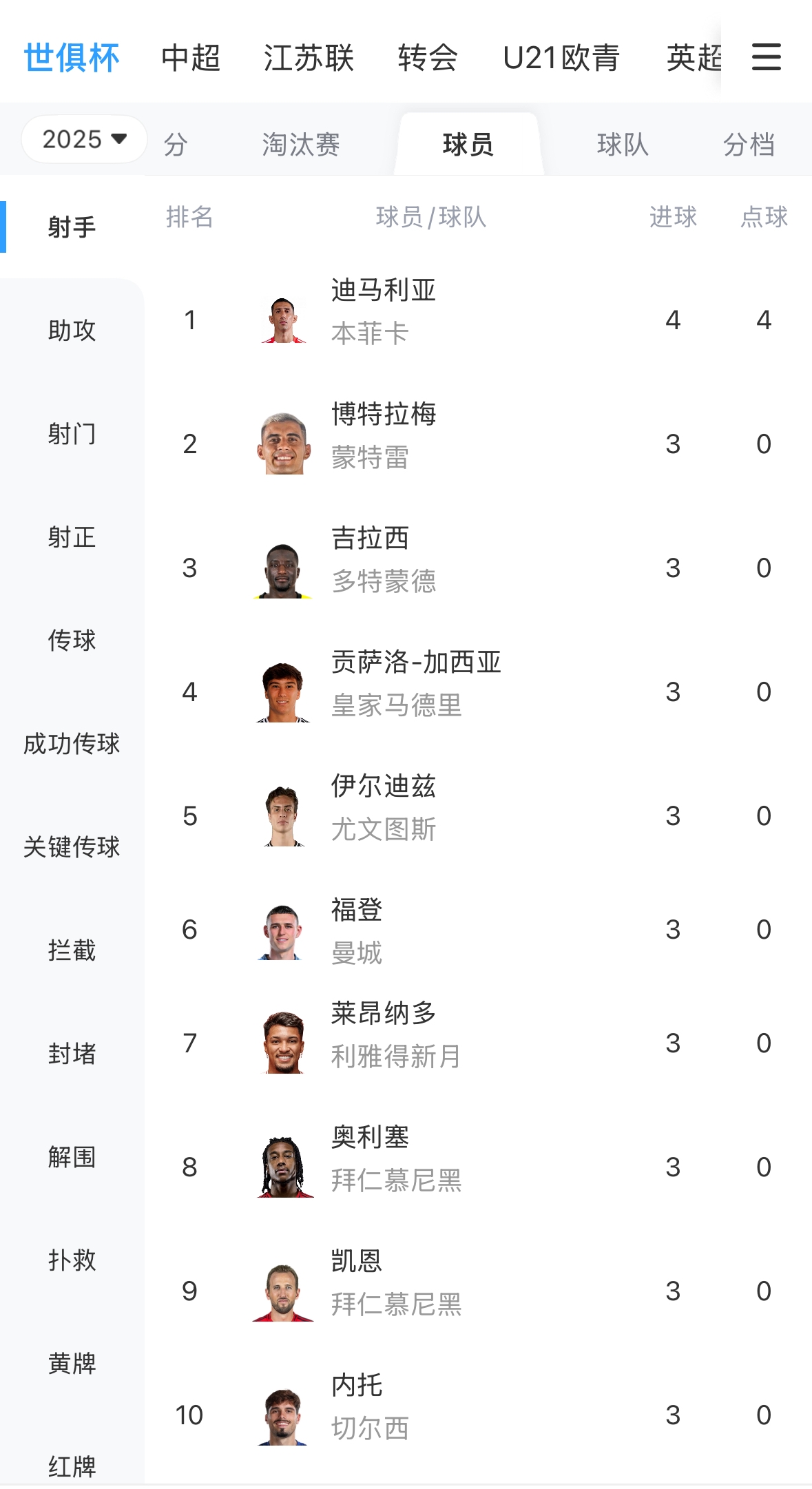 2025世俱杯射手榜 迪马利亚居首12人3球追赶