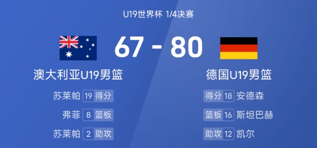 U19世界杯战报：安德森18+8，德国男篮险遭23分大逆转以80-67击败澳大利亚晋级四强