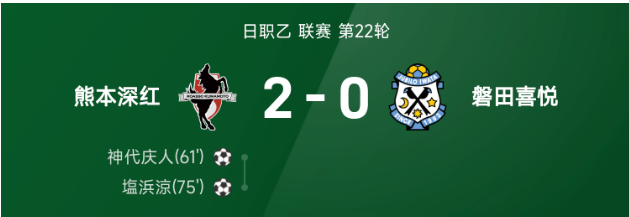 日职乙战报 神代庆人塩浜涼破门熊本深红2比0磐田喜悦