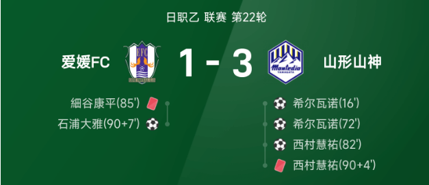 日职乙战报 希尔瓦诺双响石浦大雅补时建功山形3比1爱媛