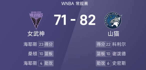 WNBA战报:科利尔22分6板,海耶斯23分,山猫82-71击败女武神