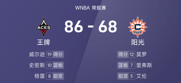 WNBA战报：威尔逊19分，查尔斯11分，王牌86-68轻取阳光