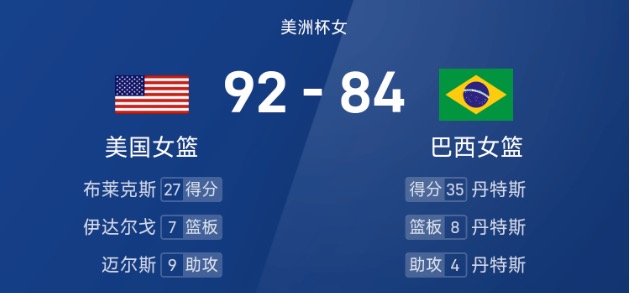 🏆女篮美洲杯决赛：布莱克斯27分6板，丹特斯35分8板，美国92-84击败巴西夺冠