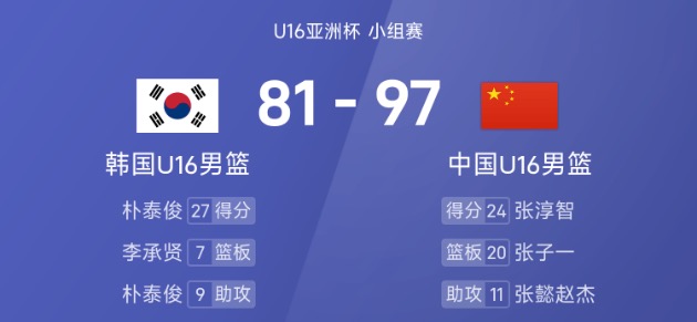 U16男篮亚洲杯战报：张子一21+20，张懿赵杰18+11，中国97-81大胜韩国