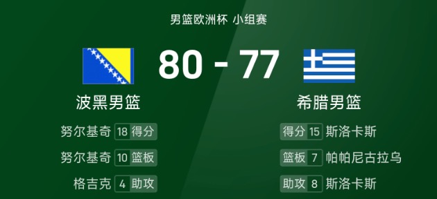 男篮欧洲杯战报：努尔基奇18+10，字母兄弟合砍9分，希腊77-80波黑