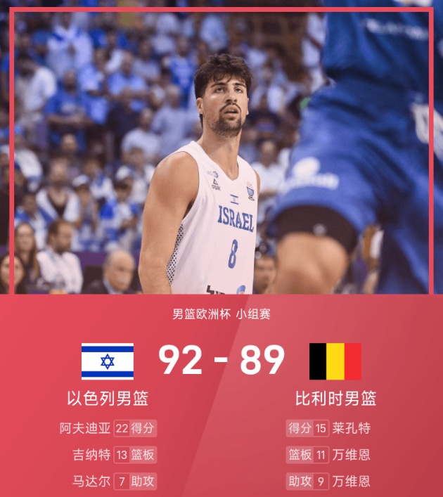 男篮欧洲杯战报：阿夫迪亚22分，以色列92-89险胜比利时