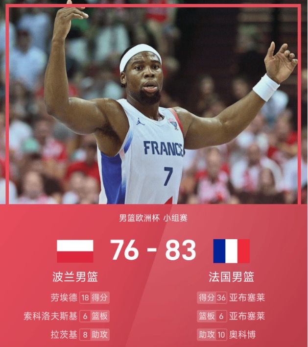 男篮欧洲杯战报：亚布塞莱36分6板，法国83-76波兰