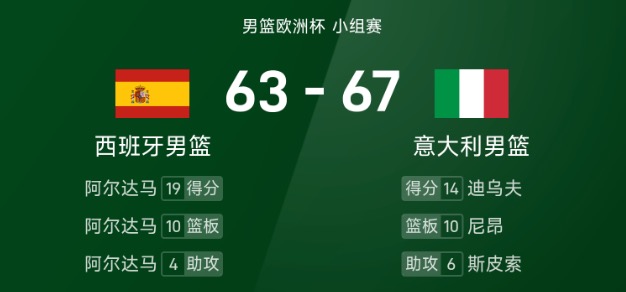 男篮欧洲杯战报：迪乌夫14分8板，意大利67-63西班牙