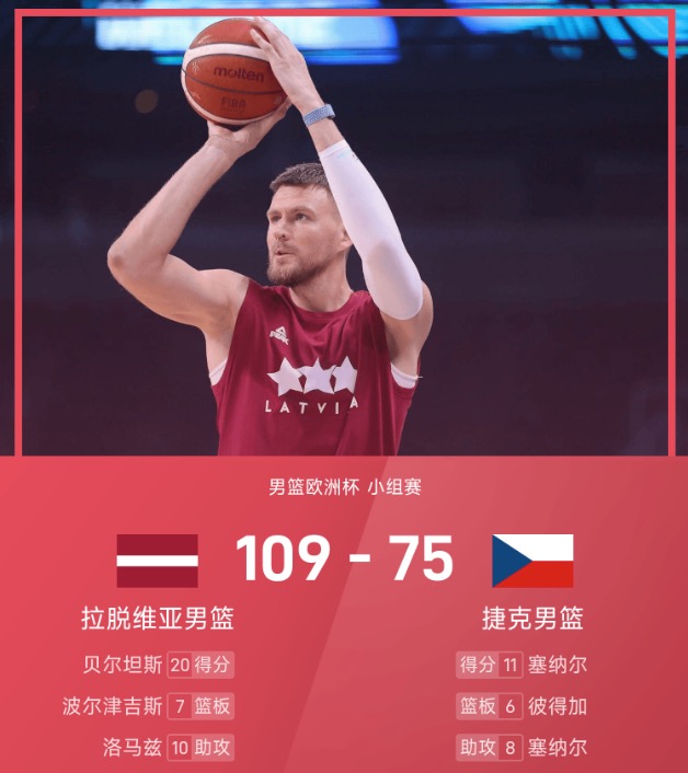 男篮欧洲杯战报：贝尔坦斯20分6板，拉脱维亚109-75狂胜捷克