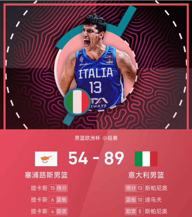 男篮欧洲杯战报：丰泰基奥13分，意大利轻取塞浦路斯