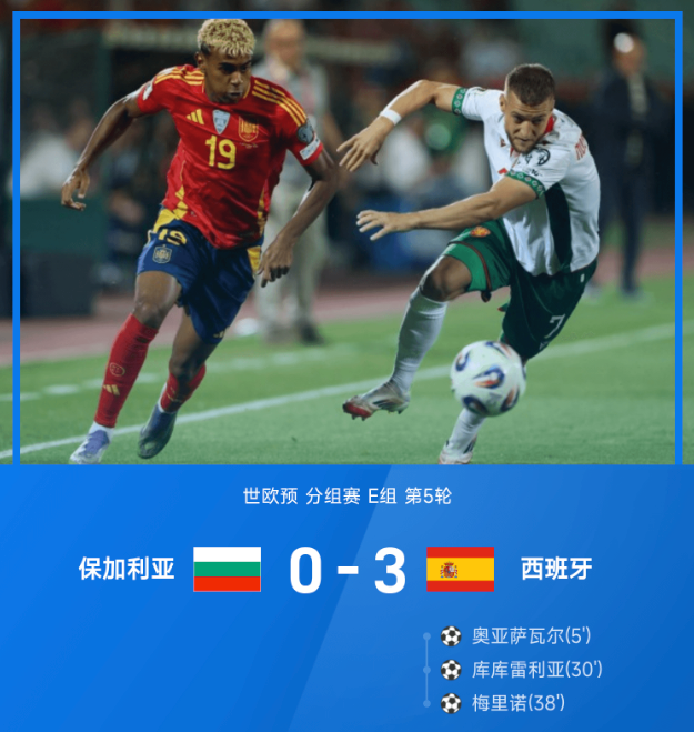 世欧预战报：库库雷利亚劲射破门，西班牙3-0保加利亚
