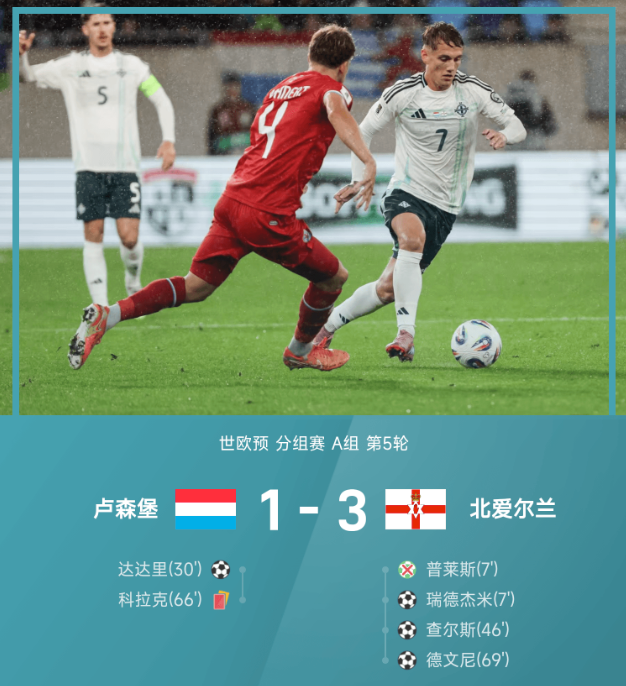 世欧预战报:德文尼制胜,北爱尔兰3-1十人卢森堡