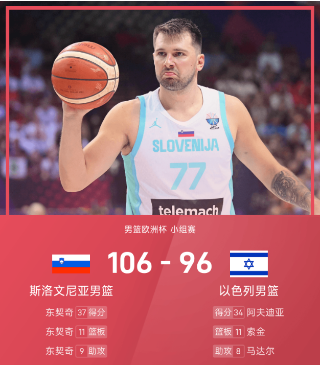 男篮欧洲杯战报：东契奇37分，斯洛文尼亚106-96以色列