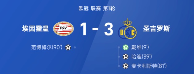 欧冠战报:范博梅尔破门难救主,埃因霍温1-3圣吉罗斯