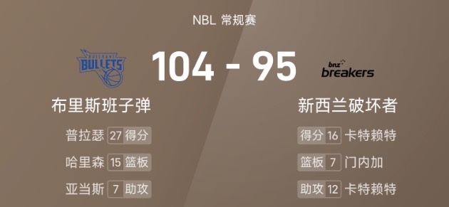 NBL战报：普拉瑟27分，卡特赖特16分12板，子弹104-95破坏者