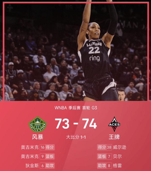 WNBA季后赛战报：威尔逊爆砍38分，王牌74-73风暴