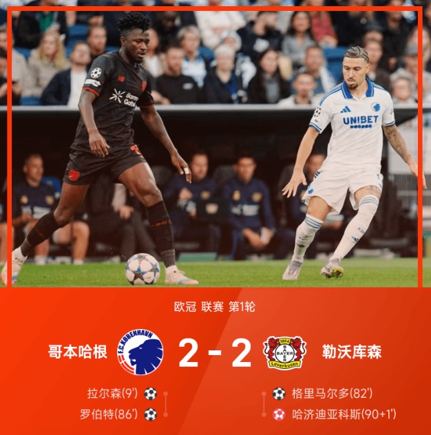 欧冠战报:哈济迪亚科斯补时乌龙,哥本哈根2-2勒沃库森