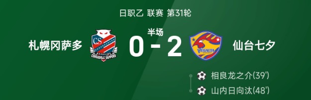 日职乙半场:相良龙之介破门,札幌冈萨多0-2仙台七夕