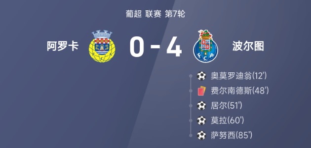 葡超战报：费尔南德斯染红，十人波尔图多点开花4-0阿罗卡