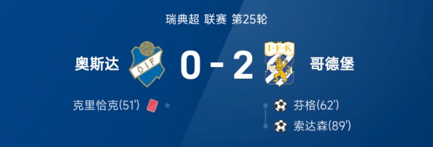 瑞典超战报：索达森传射+制胜，哥德堡2-0十人奥斯达