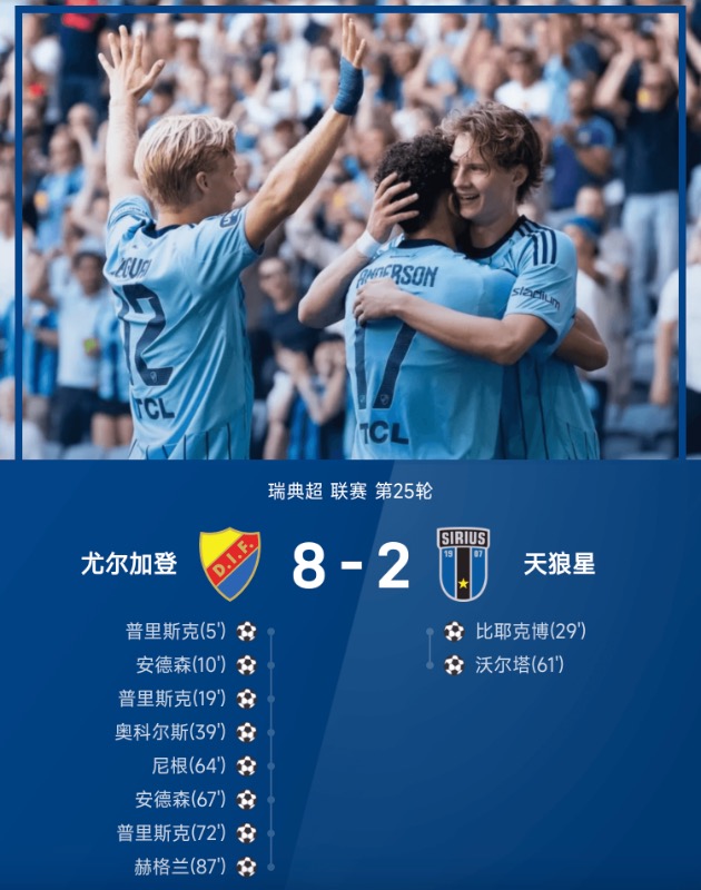瑞典超战报：普里斯克帽子戏法，尤尔加登8-2天狼星