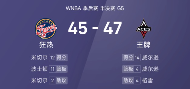 WNBA抢五大战半场：威尔逊14分，王牌47-45领先狂热