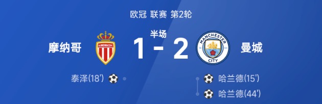 欧冠半场：哈兰德双响，泰泽破门，摩纳哥1-2曼城