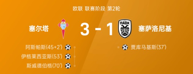 欧联战报：伊格莱西亚斯破门，塞尔塔3-1战胜塞萨洛尼基
