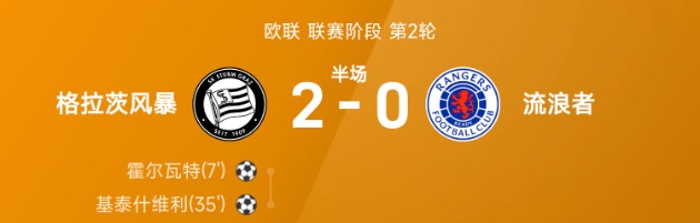 欧联半场：霍尔瓦特传射，基泰什维利破门，格拉茨风暴2-0流浪者