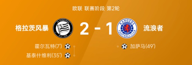 欧联战报：霍尔瓦特1传1射，格拉茨风暴2-1流浪者