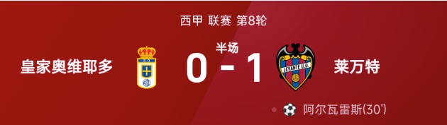 西甲半场:阿尔瓦雷斯撩射建功,莱万特1-0皇家奥维耶多