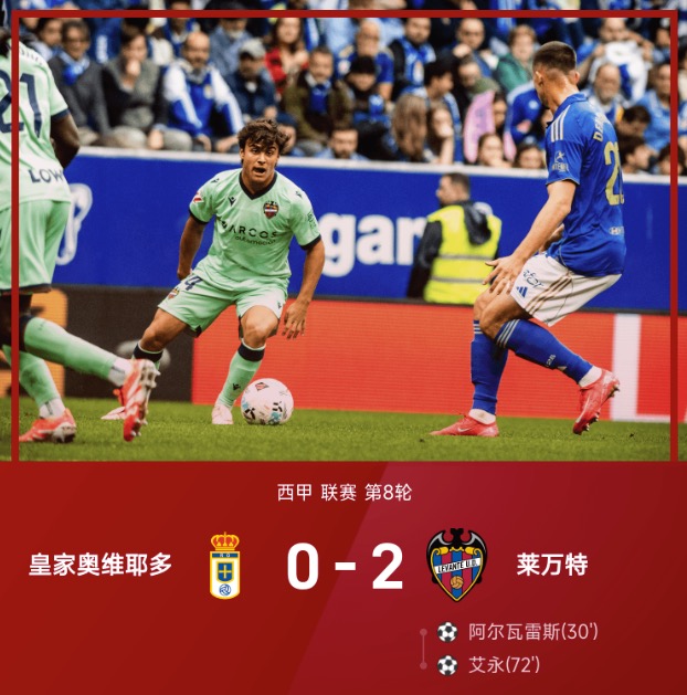 西甲战报:阿尔瓦雷斯破门,艾永建功,莱万特2-0皇家奥维耶多