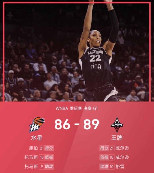 WNBA总决赛战报：威尔逊21+10，库珀21分，王牌89-86险胜水星