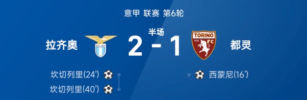 意甲半场：坎切列里双响，拉齐奥暂2-1都灵
