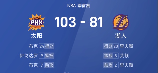 NBA季前赛：布克24+7，小里20分，太阳103-81湖人